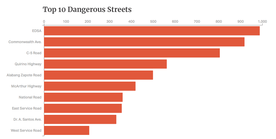 Top 10 Dangerous Streets