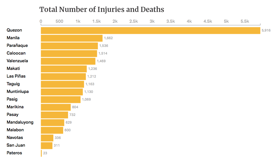 Total Number of Injuries and Deaths
